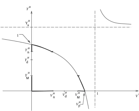 Figure 4.2 – Y u as a function of V u given by (4.20b).