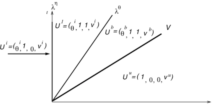 Figure 7.1 – Regions separated by immobile, thermal wave and combustion waves in the Riemann solution