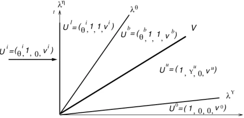 Figure 7.2 – Regions separated by immobile, thermal, combustion and gas composition waves in the Riemann solution
