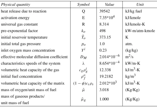 Table 2 – Typical values of dimensionless parameters. Source: [1], [2].