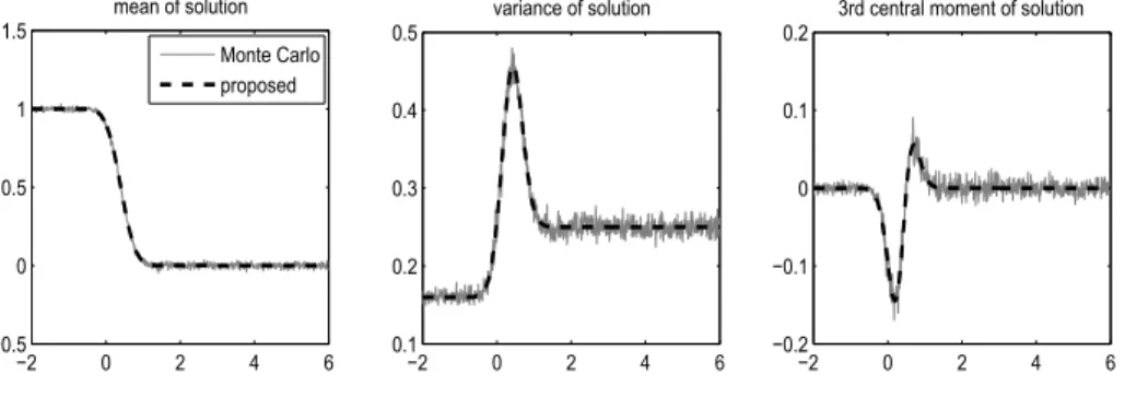 Figure 3 – A is normal, A = N (1, 0.6), T = 0.4. −2 0 2 4 6−0.500.511.5mean of solutionMonte Carloproposed −2 0 2 4 60.10.20.30.40.5variance of solution −2 0 2 4 6−0.2−0.100.10.2