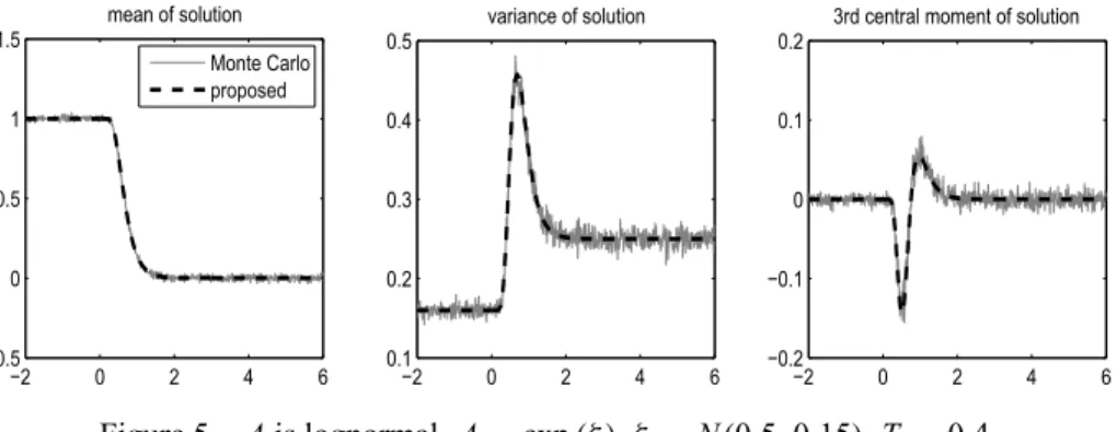 Figure 5 – A is lognormal, A = exp (ξ ), ξ = N(0.5, 0.15), T = 0.4.