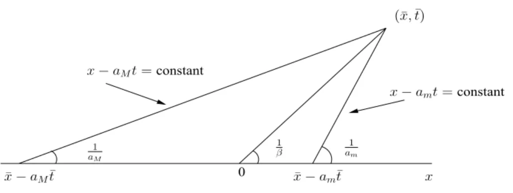 Figure 1 – Interval of dependence.