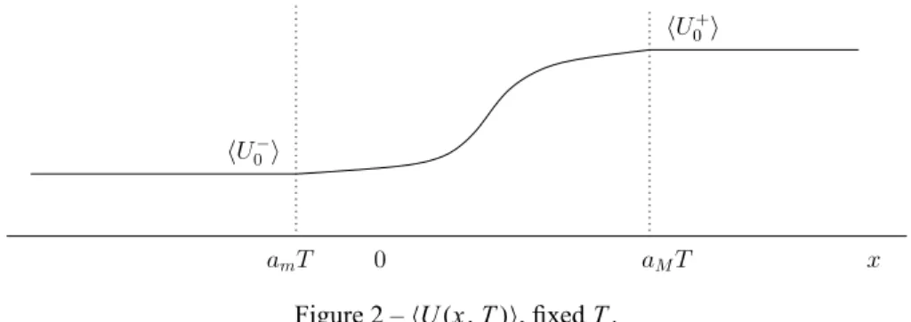 Figure 2 –  U (x, T )  , fixed T .