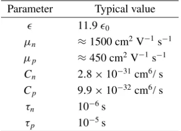 Table 1 – Typical values of main the constants in the model.