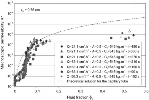 Figure 6 – Macroscopic permeability as a function of the ﬂuid fraction (wormholing regime).