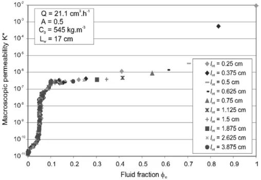 Figure 7 – Effect of the variation of the integration interval length (wormholing regime).