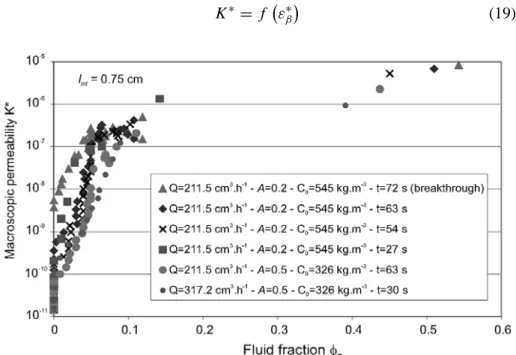 Figure 8 – Macroscopic permeability as a function of the ﬂuid fraction (ramiﬁed regime).