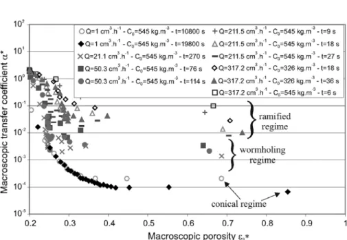 Figure 10 – Macroscopic mass transfer coefﬁcient as a function of the macroscopic porosity ε ∗ β .