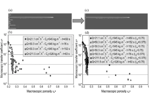 Figure 11 – (a) porosity ﬁeld and (b) α ∗ − ε β ∗ correlation in wormholing regime before the dominant wormhole assumption; (c) porosity ﬁeld and (d) α ∗ − ε ∗ β correlation in wormholing regime after the dominant wormhole assumption.