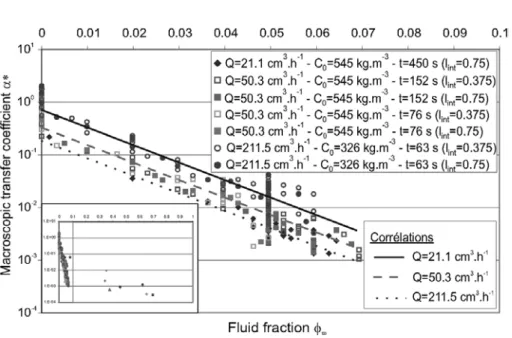 Figure 12 – Expression of correlations α ∗ = f (Pe, φ ̟ ) .