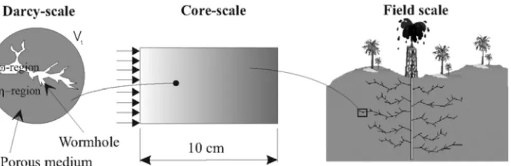 Figure 1 – The different scales of the problem.