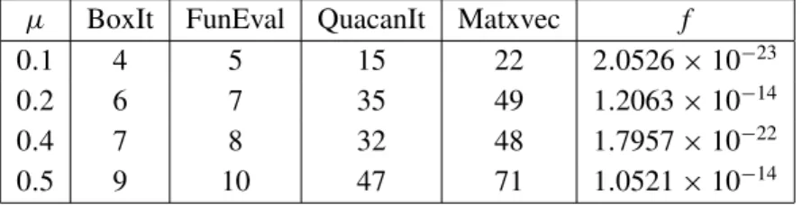 Table 1 – Results of the optimization problem for the LCP.