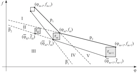 Figure 4 – Adding a new iterate that excludes (ϕ k j , f k j ) from F.