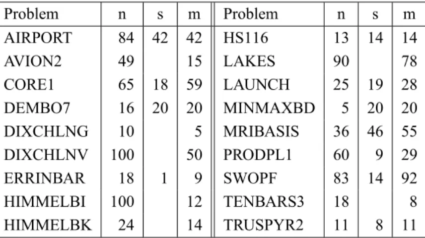 Table 1 – Selected tiny problems from the CUTEr collection.
