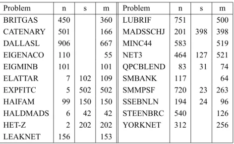 Table 2 – Selected tiny problems from the CUTEr collection.