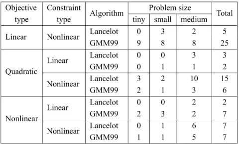 Table 5 – Number of times GMM99 and Lancelot outperformed one another as a function of problem type.