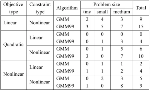 Table 7 – Number of times GMM and GMM99 outperformed one another as a function of problem type.