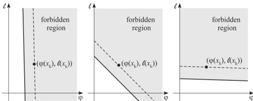 Figure 1 – Three merit functions on the (ϕ, ℓ)-plane, showing the influence of the penalty parameter θ