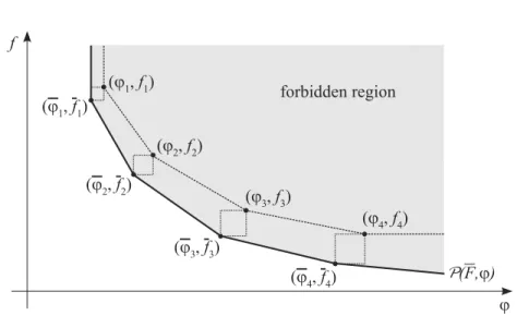 Figure 2 – The set F and the piecewise linear function P (F, ϕ).