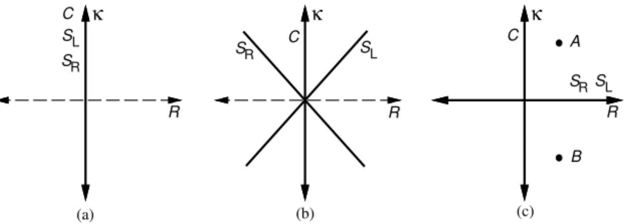 Figure 2 – Possible configurations of S L , S R , and C in a viscosity plane.