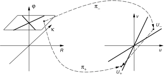 Figure 3 – The transitional map for a viscosity angle ϕ v with μ(ϕ v ) 6= 0.