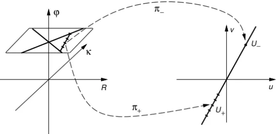 Figure 4 – The transitional map for a viscosity angle ϕ v with μ(ϕ v ) = 0.