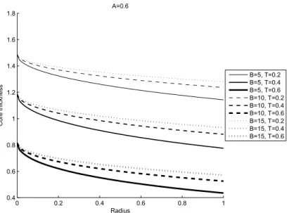 Figure 5 – Core thickness variation along the radius for A = 0.6.