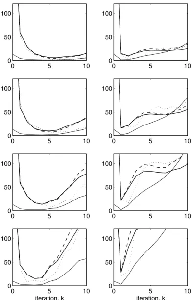 Figure 1 – Loss functions for the method CGGLS with ω = 0.0 (diagonal scaling) (left) and ω = 0.025 (right)