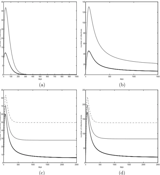 Figure 1 – (a) and (b) plot infective populations when R 0 < 1 and R 0 > 1, respectively.