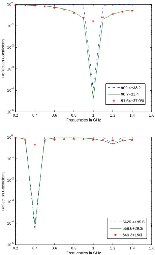 Figure 2 – Reflection coefficients calculated using (ǫ j R , μ j R ) from materials 1R, 2R, and 3R which are associated with (900.4+38.2i, 1), (90.7+21.4i, 10+2i), and (91.64+37.08i, 10+2i), respectively (top) and materials 4R, 5R, and 6R which are  asso-c
