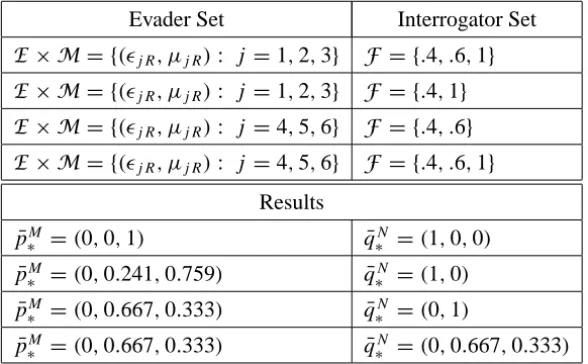 Table 1 – Results of the saddle point calculations for a sample of evader sets E × M and interrogator sets F .