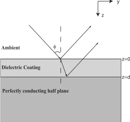 Figure 1 – Interrogating high frequency wave impinging (angle of incidence φ) on coated (thickness d) perfectly conducting surface.