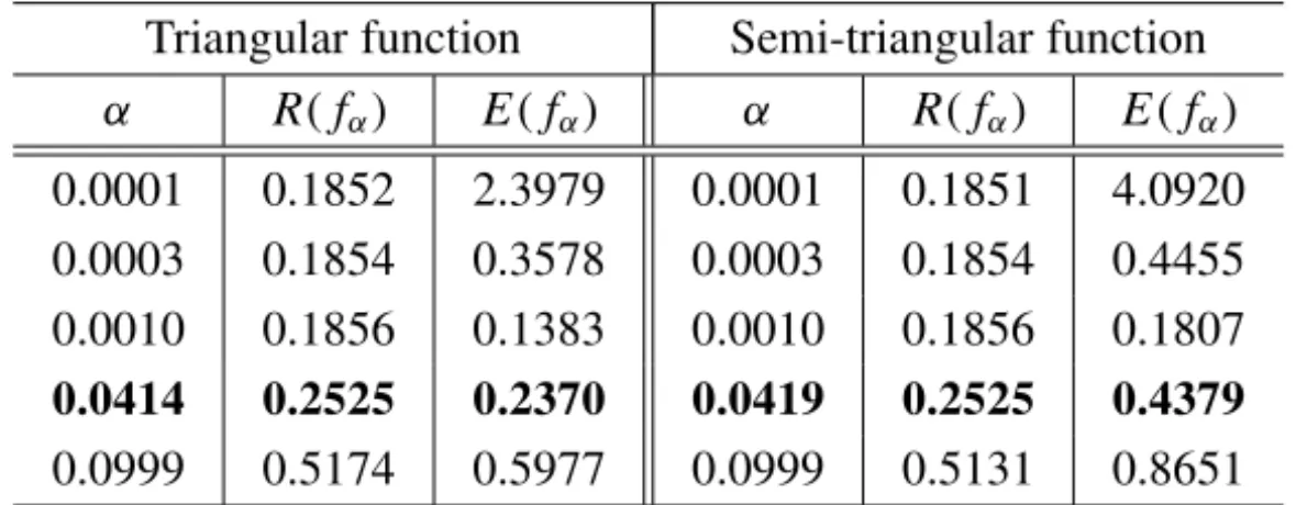 Figure 2 – Reconstructions with 5% of noise, with a determined by Morozov’s principle: