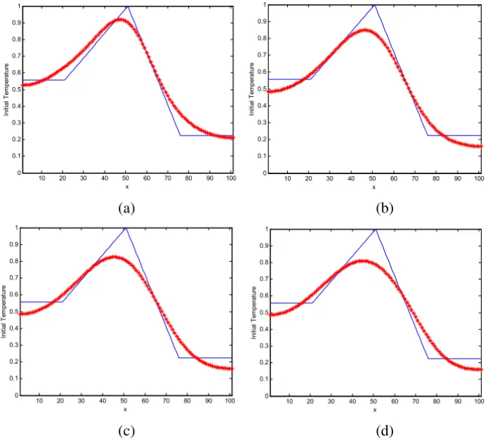 Figure 3 – Reconstructions with 5% of noise, with a determined by Morozov’s principle: