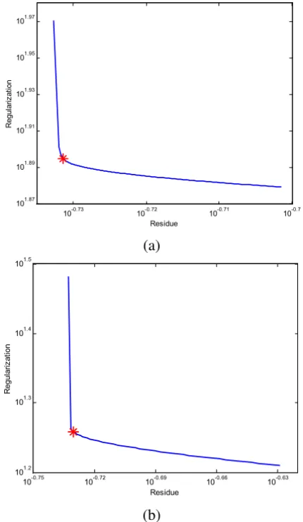 Figure 4 – L-curve for triangular test function: (a) q = 1.5; (b) q = 2.5.