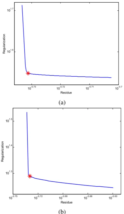 Figure 5 – L-curve for semi-triangular test function: (a) q = 1.5; (b) q = 2.5.