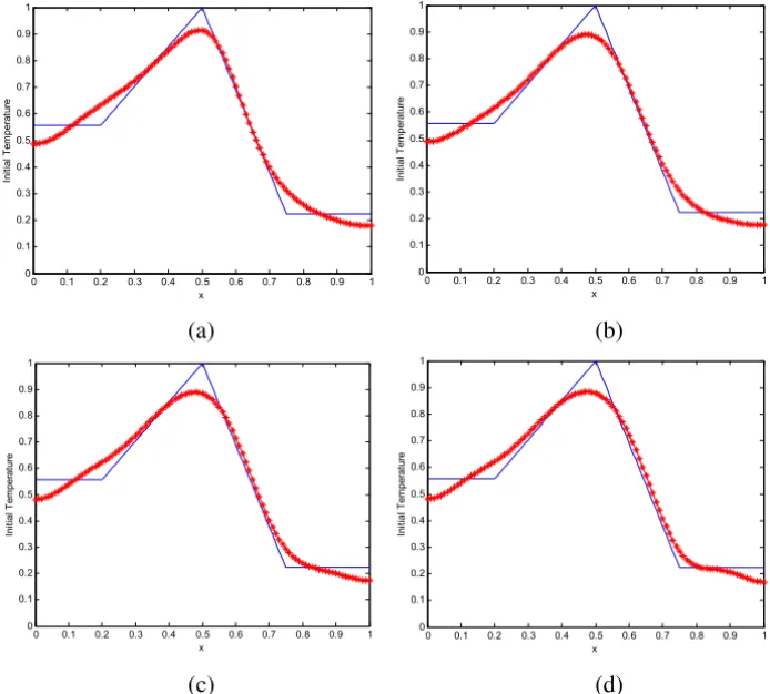 Figure 7 – Reconstructions for semi-triangular test function, with α determined by Hansen’s criterion: (a) q = 0.5; (b) q = 1.5; (c) q=2.0; (d) q=2.5.