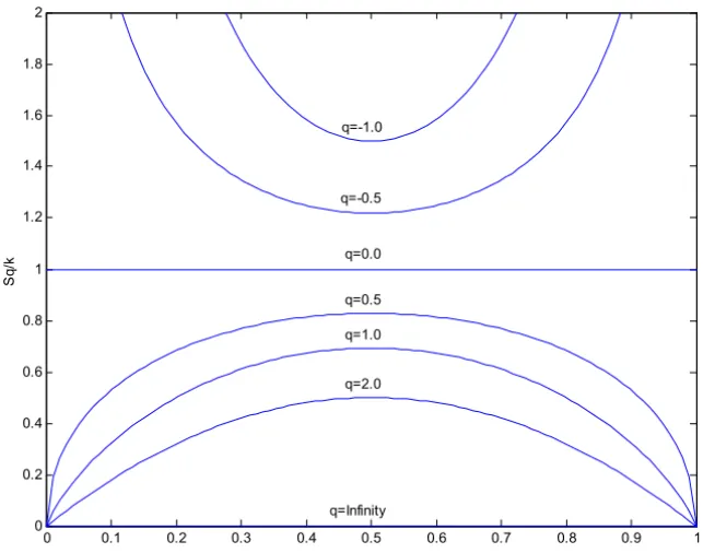 Figure 1 – The behaviour of the non-extensive entropy function for several values of q .