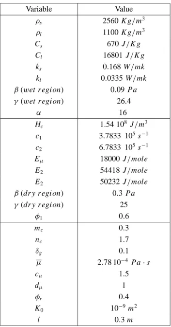 Table 1 – Numerical values of the physical parameters.