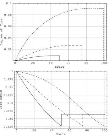 Figure 2 – Void ratio and degree of cure as a function of space (given in percent of L).