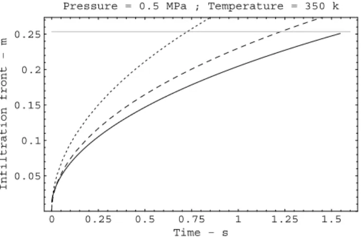 Figure 4 – Lagrangian position of the infiltration front as a function of time: comparison between the numerical solution (full line) and those obtained using the estimates (5.14) (dot line) and (5.23) (dash line)