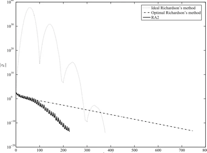 Figure 1 – Behavior of the ideal and the optimal Richadson’s method when compared with the RA2 algorithm for A = −Galler y ( ′ lesp ′ , 100).