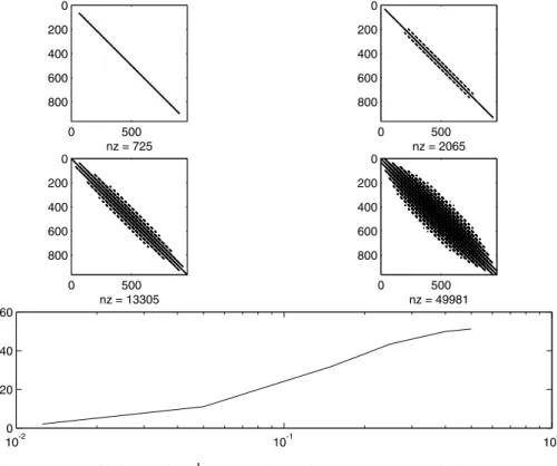 Figure 3 – Coefficients of P − 1 greater (in modulus) than ǫ = 0.5 (fig. (a)), ǫ = 0.4 (fig