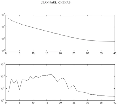 Figure 4 – Computation of sparse inverse preconditioner: Residual vs iterations (above) and condition number vs iterations (below).