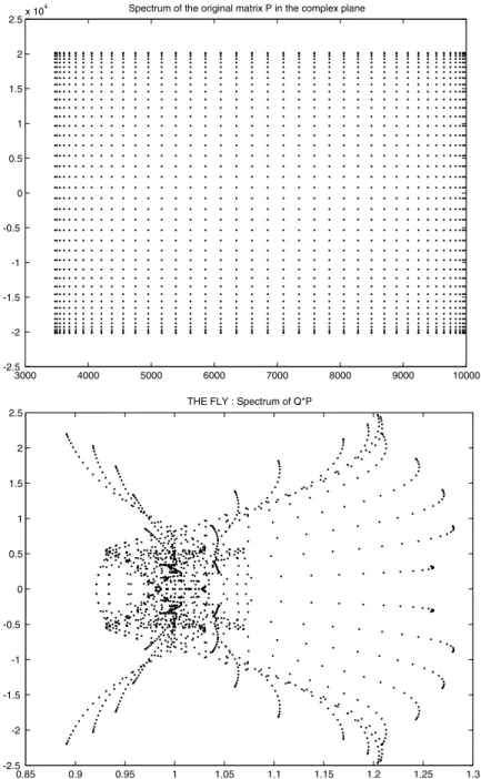 Figure 5 – Spectrum of the original matrix (top), (the fly) Spectrum the preconditioned matrix (bottom), in the complex plane.