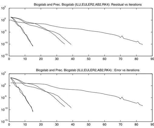 Figure 6 – Comparison of the preconditioners : Euler(2), AB(2), RK4(2) and ILU, Size of the system : 961 × 961, a) Residual vs iterations, b) error vs iterations.