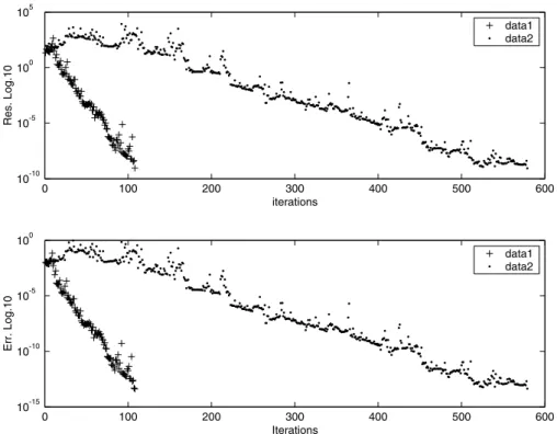 Figure 7 – Sparse inverse preconditionning for convection-diffusion problem. a) Residual vs iterations; b) Error vs iterations.