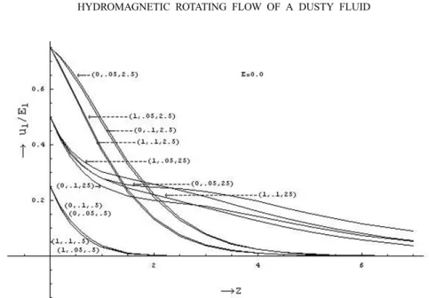 Figure 3 – Variation of the fluid velocity u 1 for different values of (k, n, t) when T = 2 and E = 0.0.