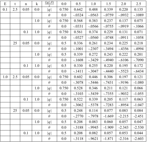 Table 1 – Magnitude | q | and inclination θ of the fluid velocity vector near the plate for different values of E , t , n, k.